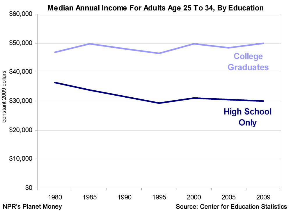 This image shows income level categorized by educational attainment.